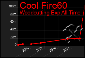 Total Graph of Cool Fire60