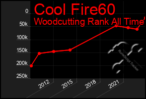 Total Graph of Cool Fire60