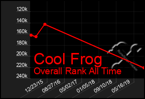 Total Graph of Cool Frog