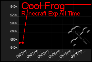 Total Graph of Cool Frog