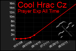 Total Graph of Cool Hrac Cz
