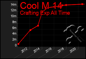 Total Graph of Cool M 14