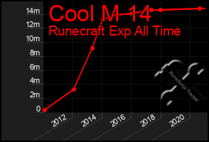 Total Graph of Cool M 14