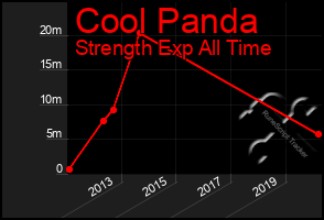 Total Graph of Cool Panda