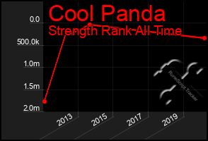 Total Graph of Cool Panda