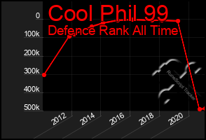 Total Graph of Cool Phil 99
