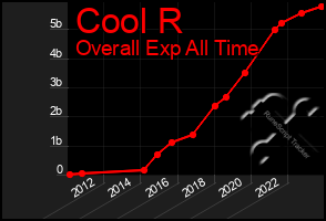 Total Graph of Cool R