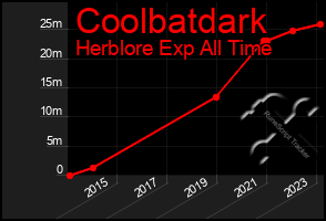 Total Graph of Coolbatdark