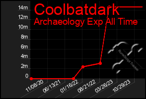 Total Graph of Coolbatdark