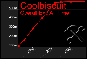 Total Graph of Coolbiscuit