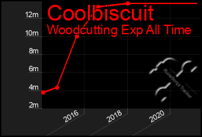 Total Graph of Coolbiscuit