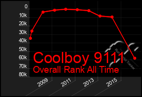 Total Graph of Coolboy 9111