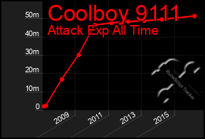 Total Graph of Coolboy 9111