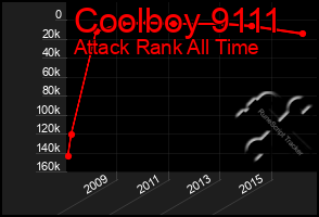 Total Graph of Coolboy 9111