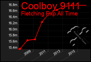 Total Graph of Coolboy 9111