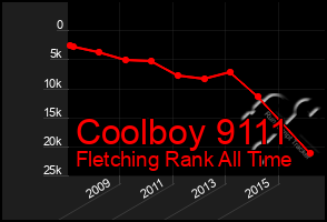 Total Graph of Coolboy 9111