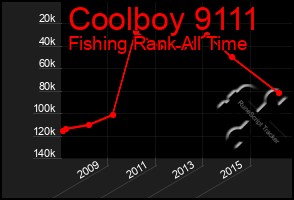 Total Graph of Coolboy 9111