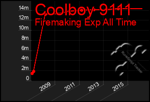 Total Graph of Coolboy 9111