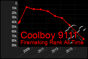 Total Graph of Coolboy 9111