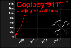 Total Graph of Coolboy 9111