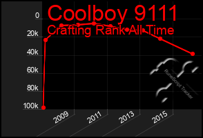 Total Graph of Coolboy 9111