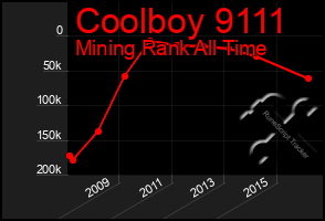 Total Graph of Coolboy 9111