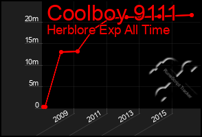 Total Graph of Coolboy 9111