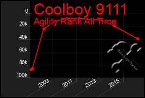 Total Graph of Coolboy 9111