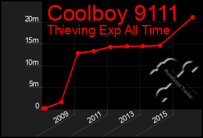 Total Graph of Coolboy 9111