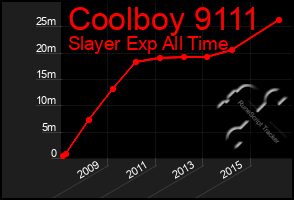 Total Graph of Coolboy 9111