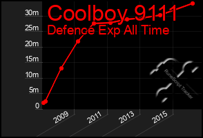 Total Graph of Coolboy 9111