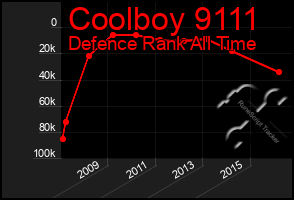 Total Graph of Coolboy 9111