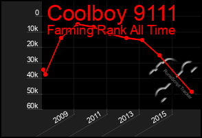 Total Graph of Coolboy 9111