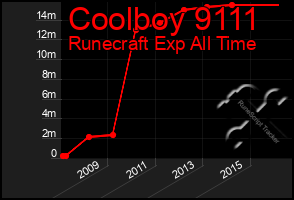 Total Graph of Coolboy 9111