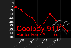 Total Graph of Coolboy 9111