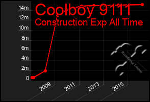 Total Graph of Coolboy 9111