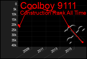 Total Graph of Coolboy 9111