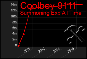 Total Graph of Coolboy 9111