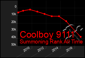 Total Graph of Coolboy 9111