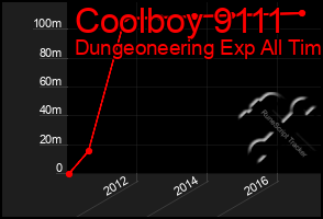 Total Graph of Coolboy 9111