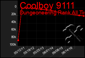 Total Graph of Coolboy 9111