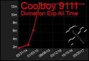 Total Graph of Coolboy 9111