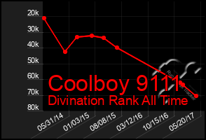 Total Graph of Coolboy 9111