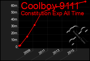 Total Graph of Coolboy 9111