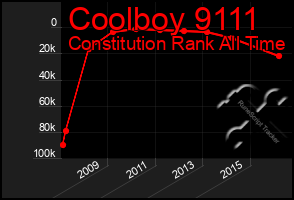 Total Graph of Coolboy 9111