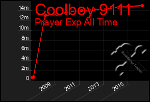 Total Graph of Coolboy 9111