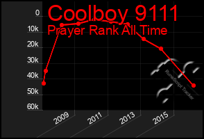 Total Graph of Coolboy 9111