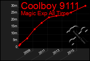 Total Graph of Coolboy 9111