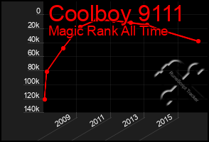 Total Graph of Coolboy 9111