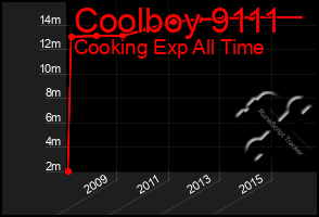 Total Graph of Coolboy 9111